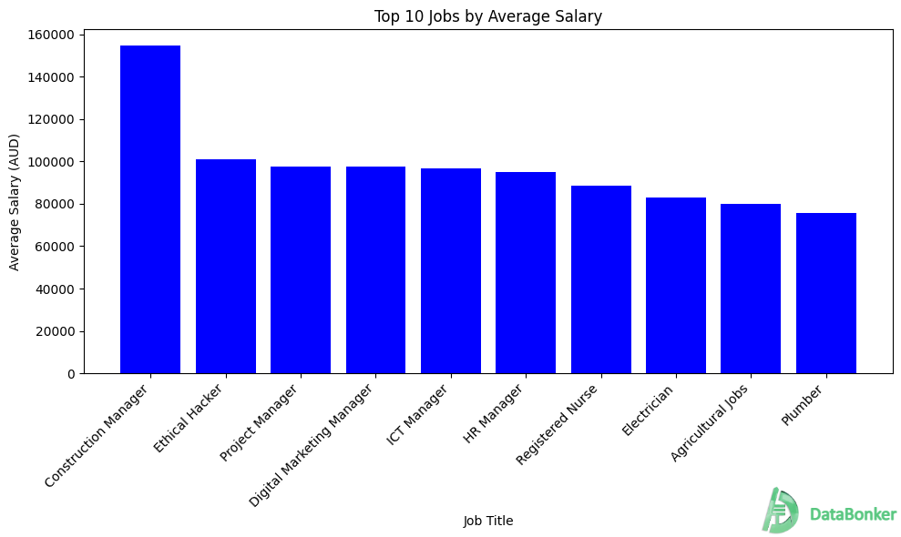 Australia Top 10 Jobs wrt Average Salary