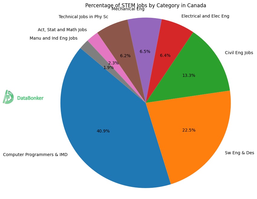 Percentage of STEM Jobs available in Canada by Category