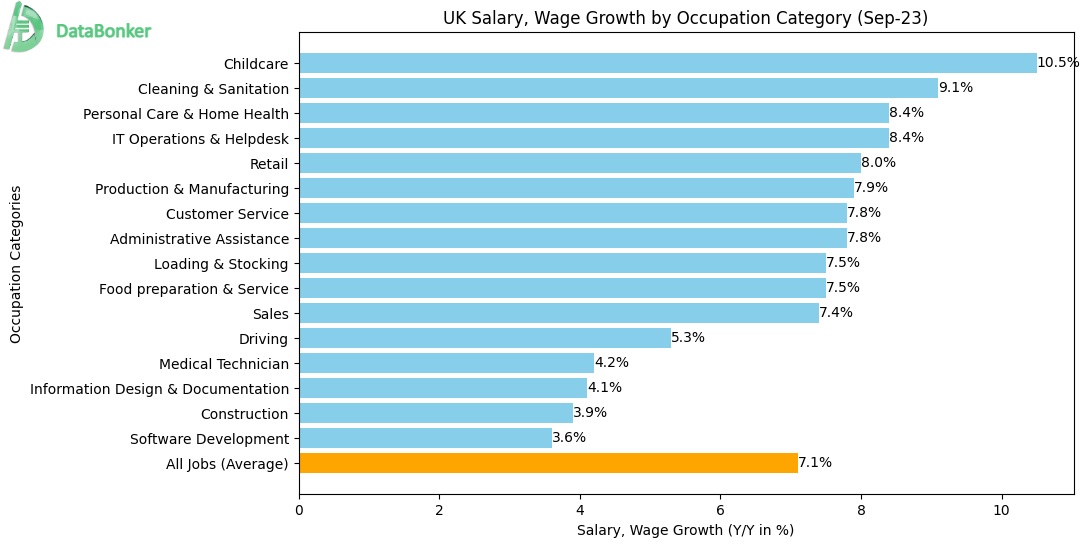 Jobs in UK, Wage and Salary growth