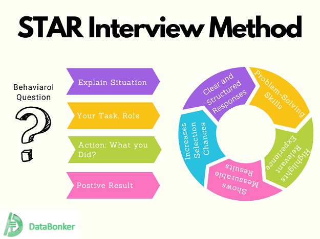 STAR Interview Technique for Behavioral Questions